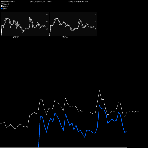 Stochastics Fast,Slow,Full charts NEH 533202 share BSE Stock Exchange 