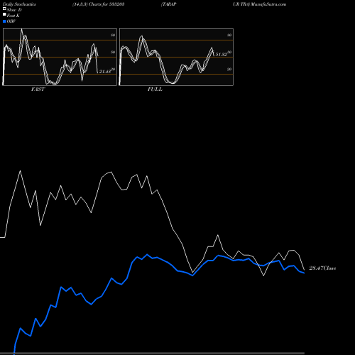 Stochastics Fast,Slow,Full charts TARAPUR TRA 533203 share BSE Stock Exchange 