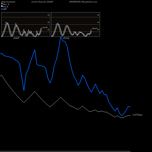 Stochastics Fast,Slow,Full charts JPINFRATEC 533207 share BSE Stock Exchange 