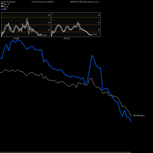 Stochastics Fast,Slow,Full charts KRITI NUTRI 533210 share BSE Stock Exchange 