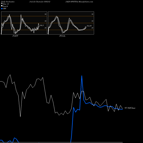 Stochastics Fast,Slow,Full charts GKB OPHTHA 533212 share BSE Stock Exchange 