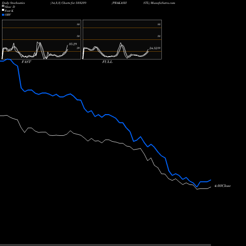 Stochastics Fast,Slow,Full charts PRAKASHSTL 533239 share BSE Stock Exchange 