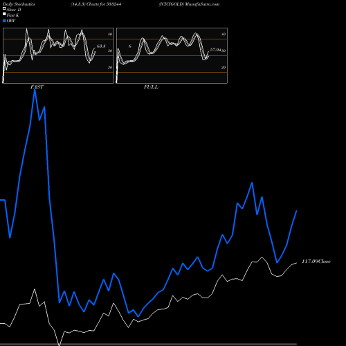 Stochastics Fast,Slow,Full charts ICICIGOLD 533244 share BSE Stock Exchange 