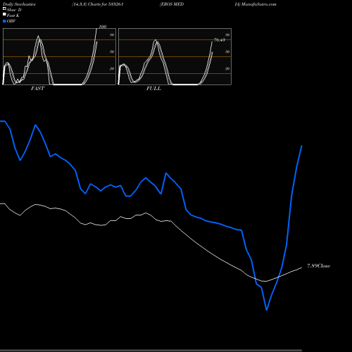 Stochastics Fast,Slow,Full charts EROS MEDIA 533261 share BSE Stock Exchange 