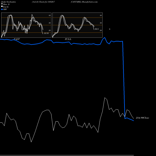 Stochastics Fast,Slow,Full charts CANTABIL 533267 share BSE Stock Exchange 