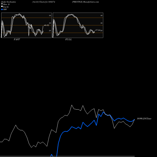 Stochastics Fast,Slow,Full charts PRESTIGE 533274 share BSE Stock Exchange 