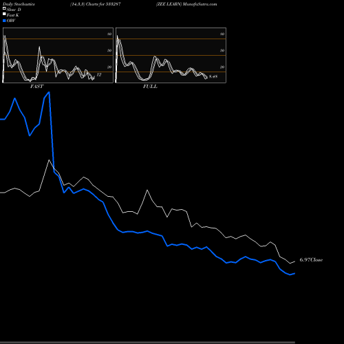 Stochastics Fast,Slow,Full charts ZEE LEARN 533287 share BSE Stock Exchange 