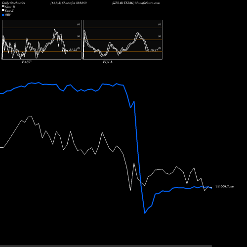 Stochastics Fast,Slow,Full charts KESAR TERMI 533289 share BSE Stock Exchange 
