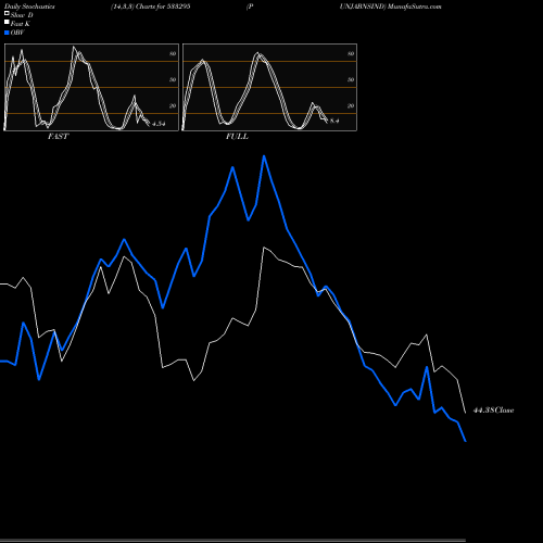 Stochastics Fast,Slow,Full charts PUNJABNSIND 533295 share BSE Stock Exchange 