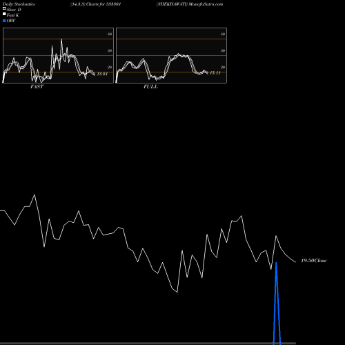 Stochastics Fast,Slow,Full charts SHEKHAWATI 533301 share BSE Stock Exchange 