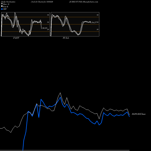 Stochastics Fast,Slow,Full charts JUBILNT IND 533320 share BSE Stock Exchange 