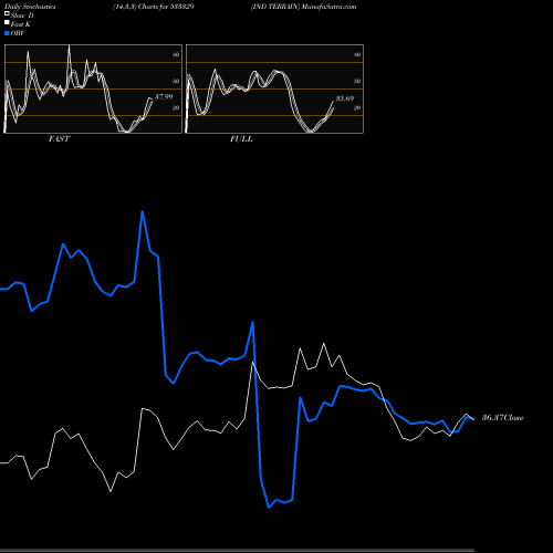 Stochastics Fast,Slow,Full charts IND TERRAIN 533329 share BSE Stock Exchange 