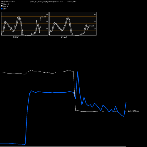Stochastics Fast,Slow,Full charts FINEOTEX  CH 533333 share BSE Stock Exchange 
