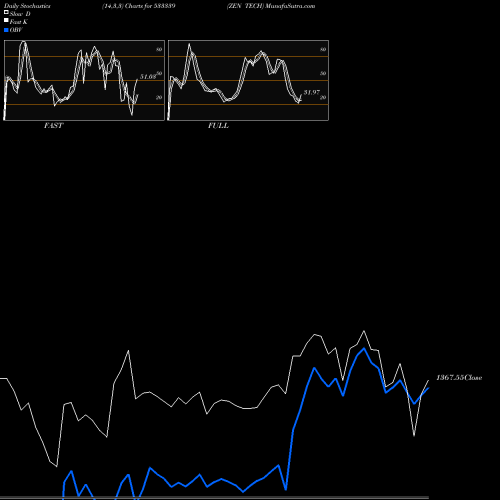 Stochastics Fast,Slow,Full charts ZEN TECH 533339 share BSE Stock Exchange 