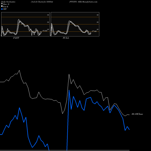 Stochastics Fast,Slow,Full charts PTCFIN SER 533344 share BSE Stock Exchange 