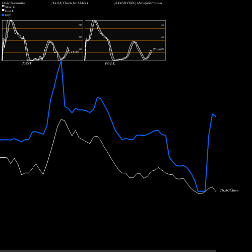 Stochastics Fast,Slow,Full charts SANGH FORG 533411 share BSE Stock Exchange 