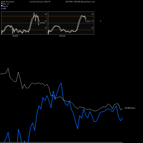 Stochastics Fast,Slow,Full charts RUSHIL DECOR 533470 share BSE Stock Exchange 
