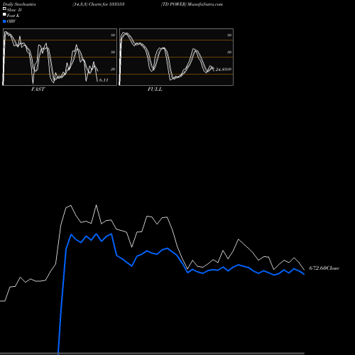 Stochastics Fast,Slow,Full charts TD POWER 533553 share BSE Stock Exchange 