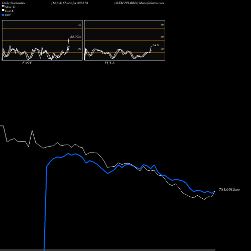 Stochastics Fast,Slow,Full charts ALEM PHARMA 533573 share BSE Stock Exchange 