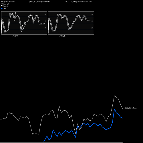 Stochastics Fast,Slow,Full charts PG ELECTRO 533581 share BSE Stock Exchange 