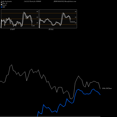 Stochastics Fast,Slow,Full charts RDB RASAYAN 533608 share BSE Stock Exchange 