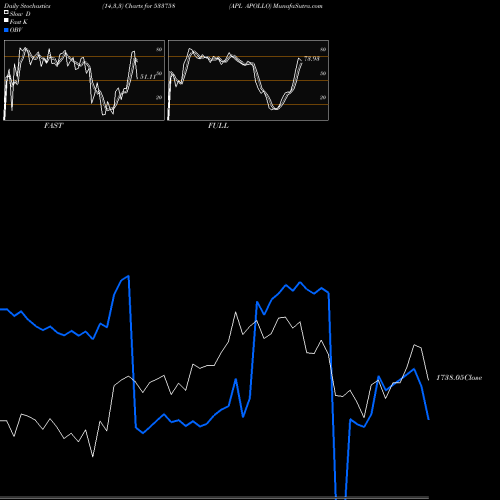 Stochastics Fast,Slow,Full charts APL APOLLO 533758 share BSE Stock Exchange 