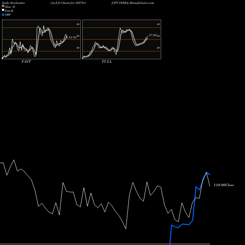 Stochastics Fast,Slow,Full charts GPT INFRA 533761 share BSE Stock Exchange 