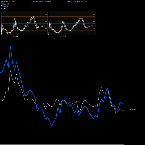 Stochastics Fast,Slow,Full charts AIML 534064 share BSE Stock Exchange 
