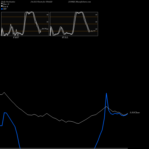 Stochastics Fast,Slow,Full charts LOOKS 534422 share BSE Stock Exchange 