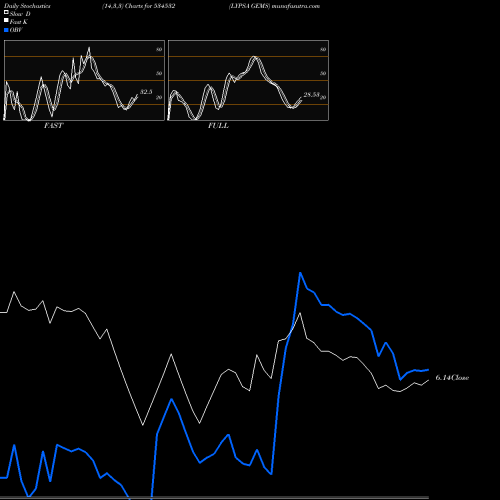 Stochastics Fast,Slow,Full charts LYPSA GEMS 534532 share BSE Stock Exchange 