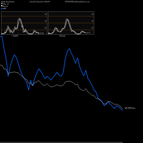 Stochastics Fast,Slow,Full charts RTNINFRA 534597 share BSE Stock Exchange 