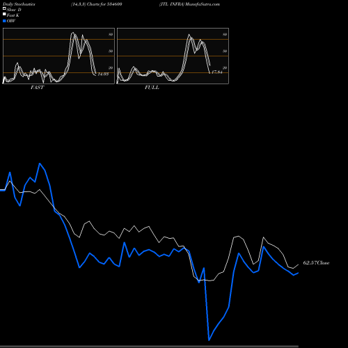 Stochastics Fast,Slow,Full charts JTL INFRA 534600 share BSE Stock Exchange 