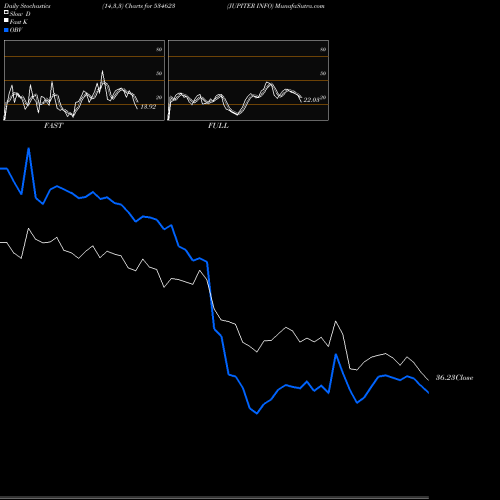 Stochastics Fast,Slow,Full charts JUPITER INFO 534623 share BSE Stock Exchange 