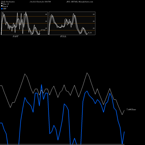 Stochastics Fast,Slow,Full charts RCL RETAIL 534708 share BSE Stock Exchange 