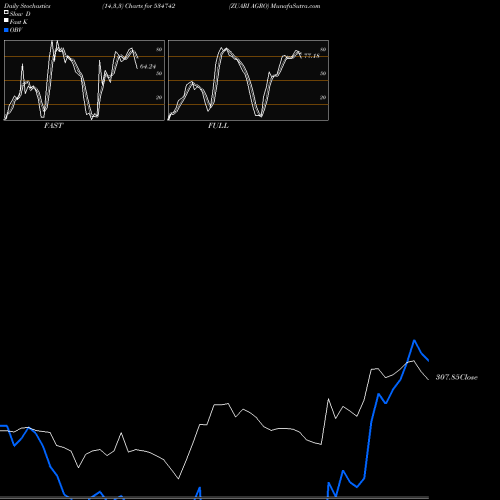Stochastics Fast,Slow,Full charts ZUARI AGRO 534742 share BSE Stock Exchange 