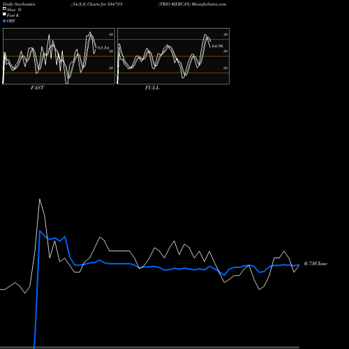 Stochastics Fast,Slow,Full charts TRIO MERCAN 534755 share BSE Stock Exchange 