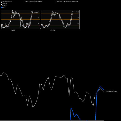 Stochastics Fast,Slow,Full charts CARERATING 534804 share BSE Stock Exchange 