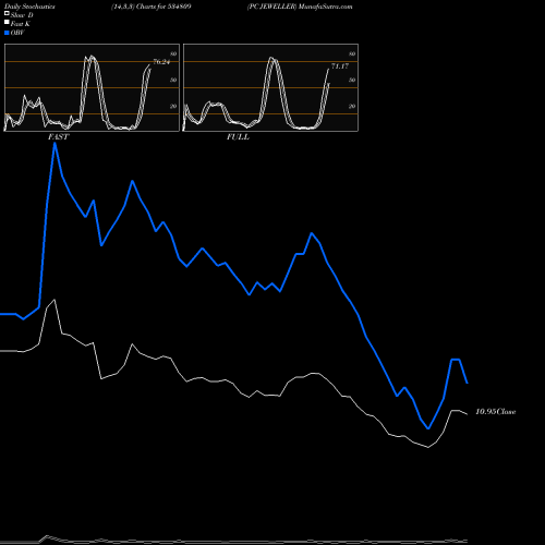 Stochastics Fast,Slow,Full charts PC JEWELLER 534809 share BSE Stock Exchange 