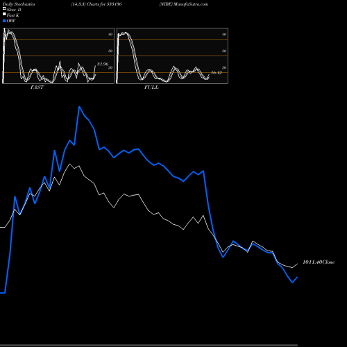 Stochastics Fast,Slow,Full charts NIBE 535136 share BSE Stock Exchange 