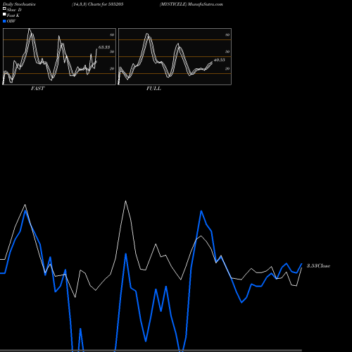 Stochastics Fast,Slow,Full charts MYSTICELE 535205 share BSE Stock Exchange 