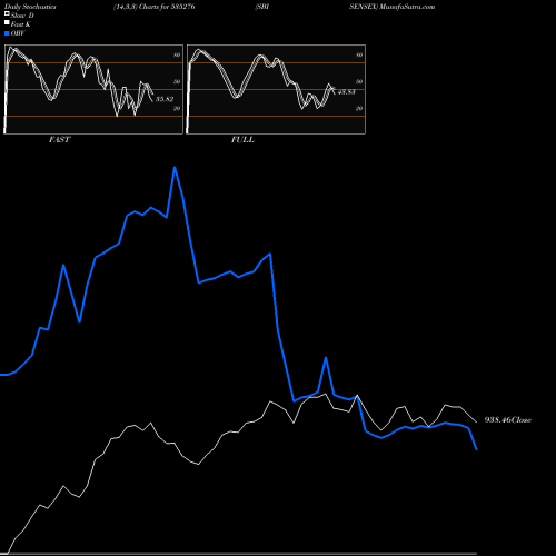 Stochastics Fast,Slow,Full charts SBISENSEX 535276 share BSE Stock Exchange 