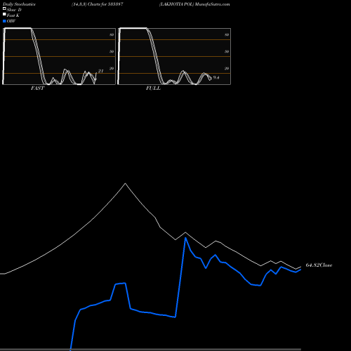 Stochastics Fast,Slow,Full charts LAKHOTIA POL 535387 share BSE Stock Exchange 