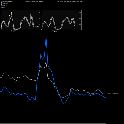 Stochastics Fast,Slow,Full charts SHARDA MOTOR 535602 share BSE Stock Exchange 
