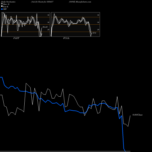 Stochastics Fast,Slow,Full charts OONE 535657 share BSE Stock Exchange 