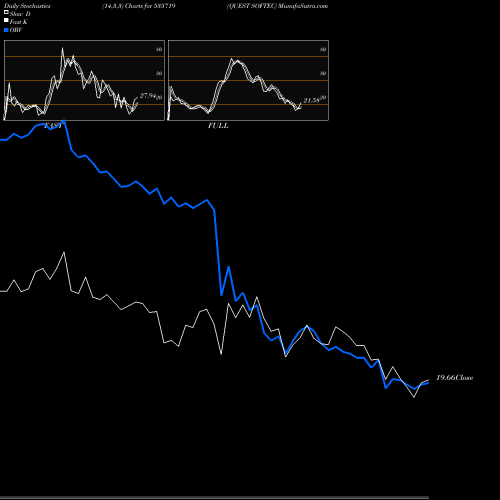 Stochastics Fast,Slow,Full charts QUEST SOFTEC 535719 share BSE Stock Exchange 