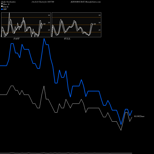 Stochastics Fast,Slow,Full charts KHOOBSURAT 535730 share BSE Stock Exchange 