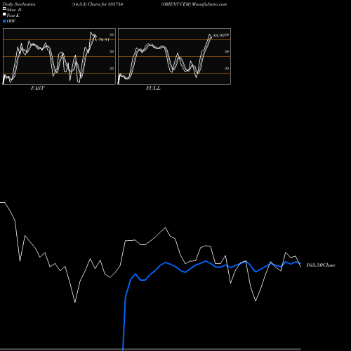 Stochastics Fast,Slow,Full charts ORIENT CEM 535754 share BSE Stock Exchange 