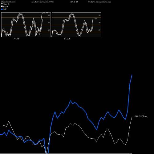 Stochastics Fast,Slow,Full charts IBUL HSG FIN 535789 share BSE Stock Exchange 