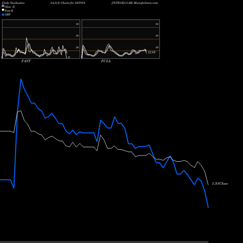 Stochastics Fast,Slow,Full charts INTEGRA GAR 535958 share BSE Stock Exchange 
