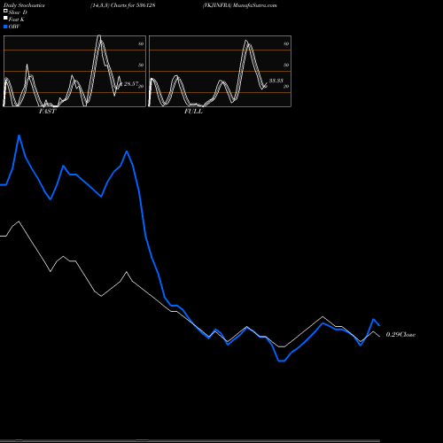 Stochastics Fast,Slow,Full charts VKJINFRA 536128 share BSE Stock Exchange 